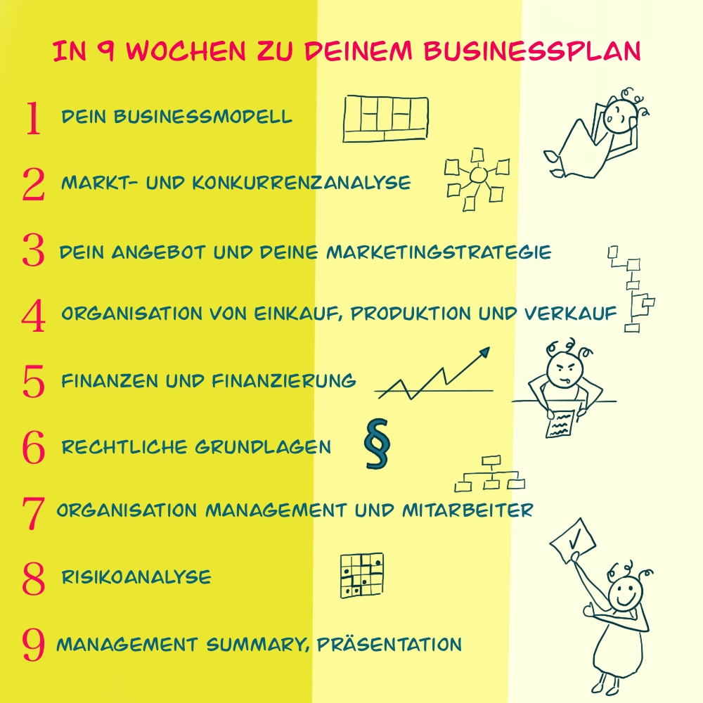 Die 9 Schritte zu deinem Businessplan, von Hand gezeichnet